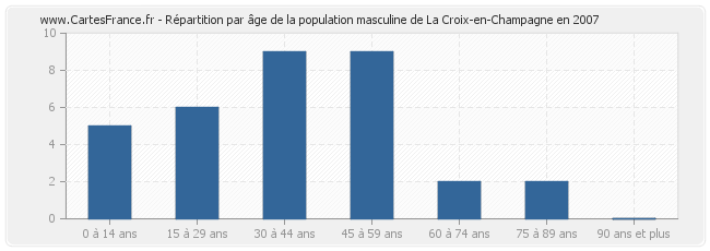 Répartition par âge de la population masculine de La Croix-en-Champagne en 2007